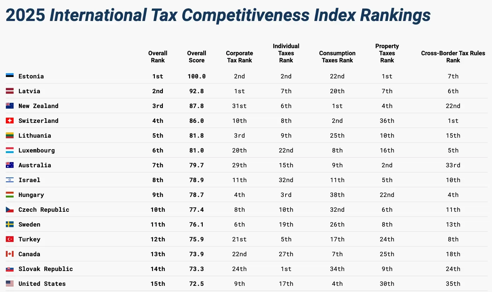 2025 International Tax Competitiveness Index. .webp